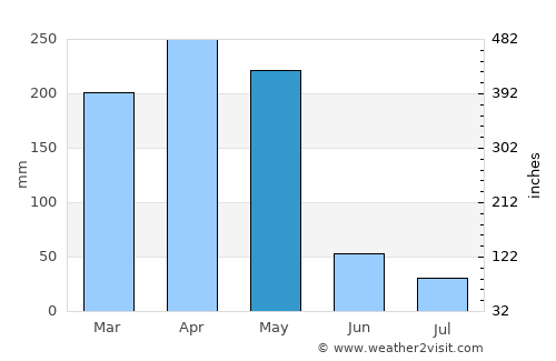 Kyaka average rain in May