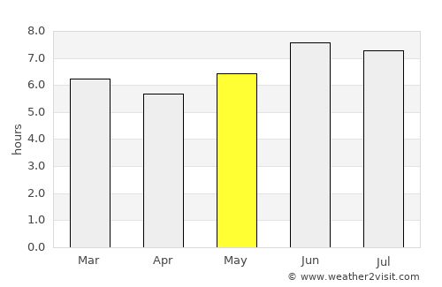 Kyaka average rain in May