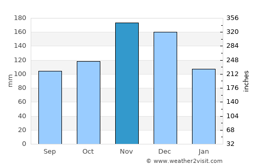Kyaka average rain in November