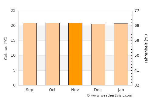 Kyaka average temperature in November