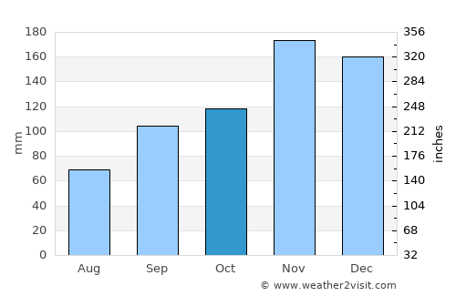 Kyaka average rain in October