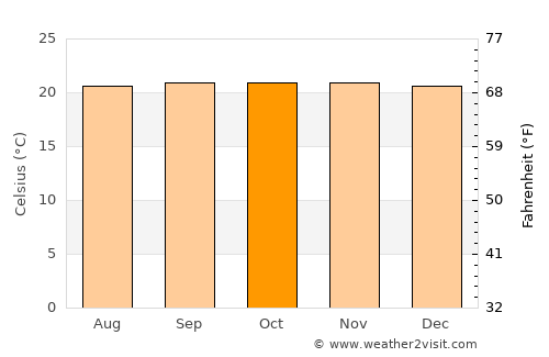 Kyaka average temperature in October