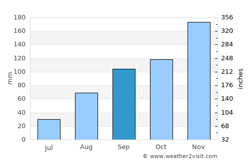 Kyaka average rain in September
