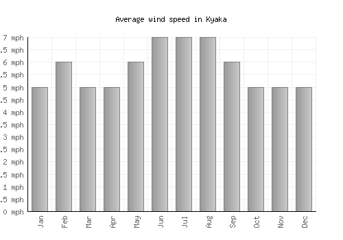 Kyaka average winspeed by month (mph)