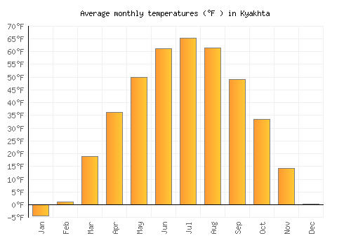 Kyakhta average temperature chart (Fahrenheit)