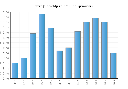 Kyankwanzi monthly rainfall chart (inches)