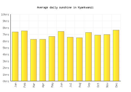 Kyankwanzi average daily sunshine chart