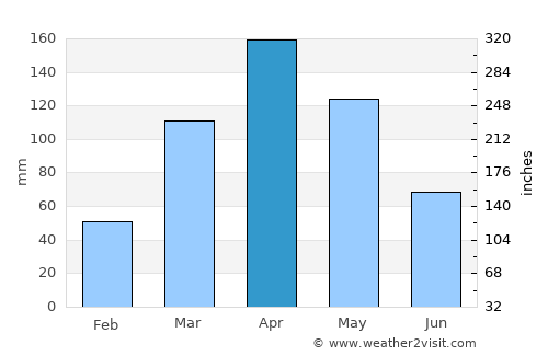 Kyankwanzi average rain in April
