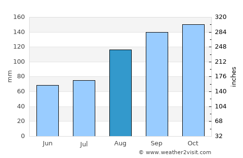 Kyankwanzi average rain in August