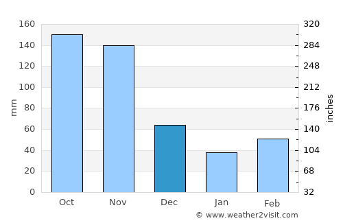 Kyankwanzi average rain in December