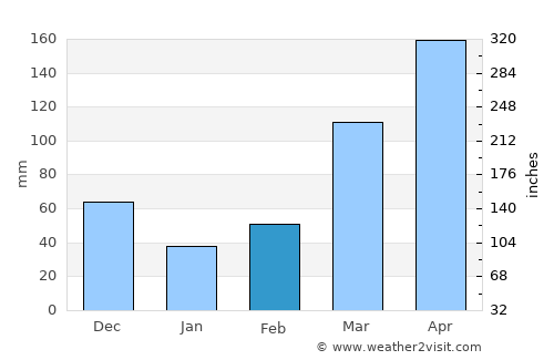 Kyankwanzi average rain in February