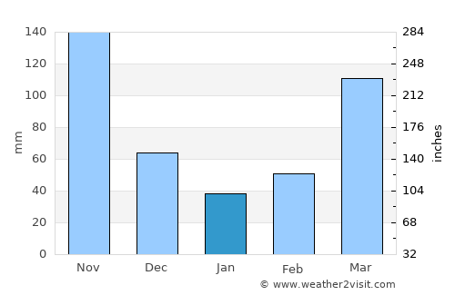 Kyankwanzi average rain in January