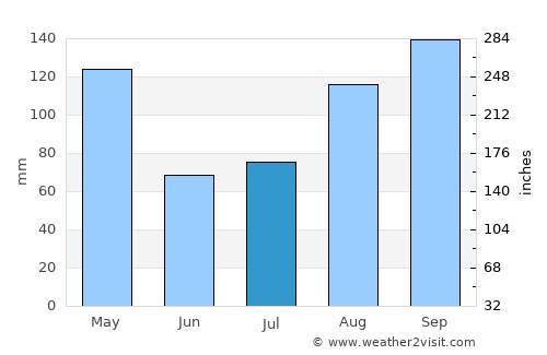 Kyankwanzi average rain in July