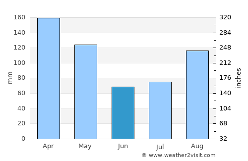 Kyankwanzi average rain in June