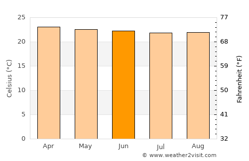 Kyankwanzi average temperature in June