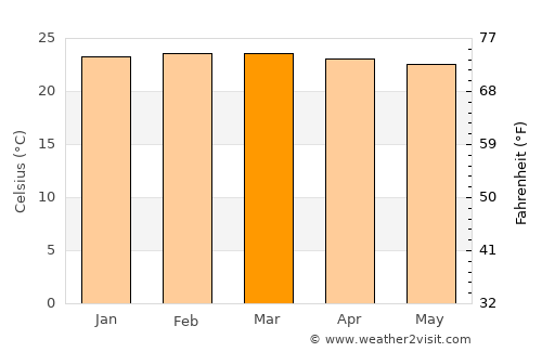 Kyankwanzi average temperature in March