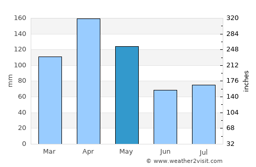 Kyankwanzi average rain in May