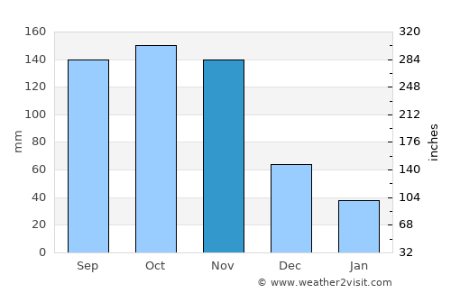 Kyankwanzi average rain in November