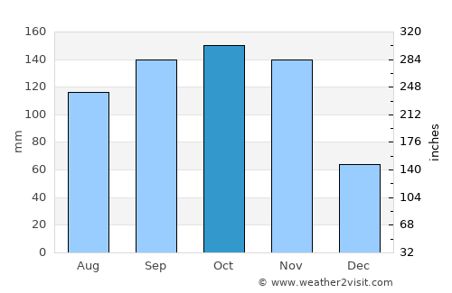 Kyankwanzi average rain in October