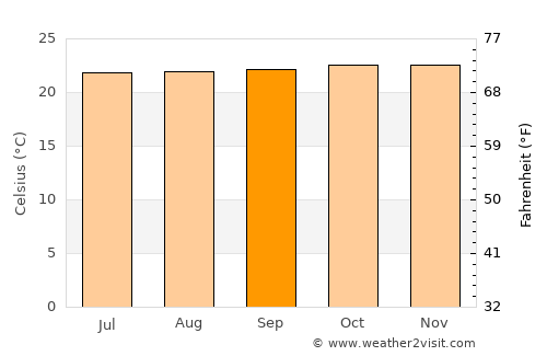 Kyankwanzi average temperature in September