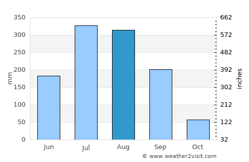 Kyathampalle average rain in August