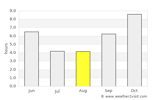 Kyathampalle average rain in August