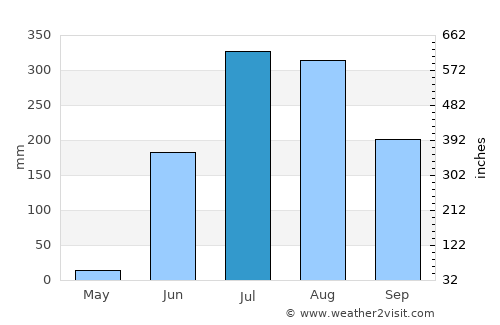 Kyathampalle average rain in July
