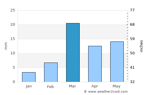Kyathampalle average rain in March