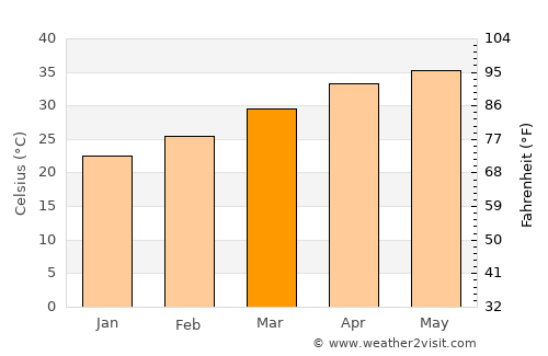 Kyathampalle average temperature in March