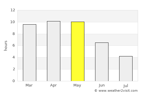 Kyathampalle average rain in May