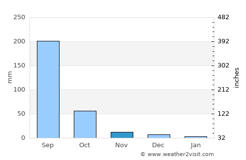 Kyathampalle average rain in November