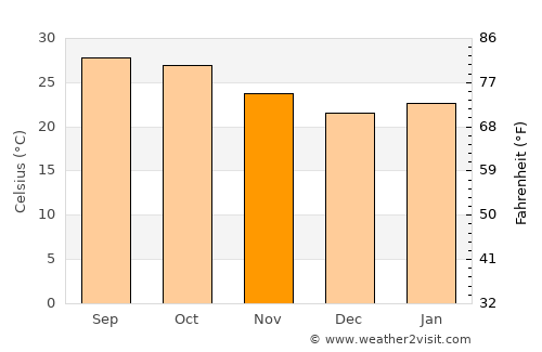 Kyathampalle average temperature in November