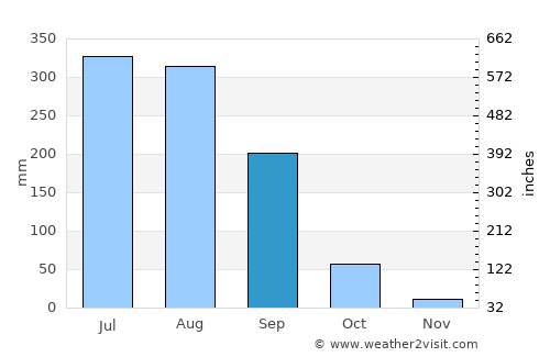 Kyathampalle average rain in September
