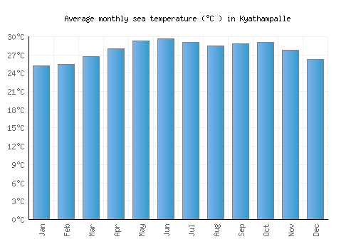 Kyathampalle average sea temperature chart (Celsius)
