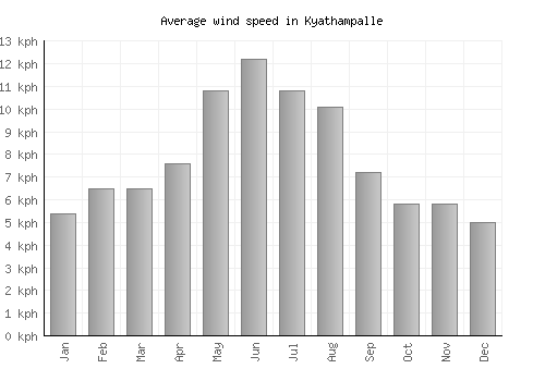 Kyathampalle average winspeed by month (km/h)