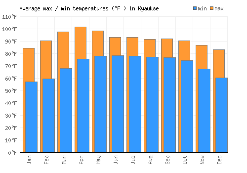 Kyaukse average minimum / maximum temperatures (Fahrenheit)