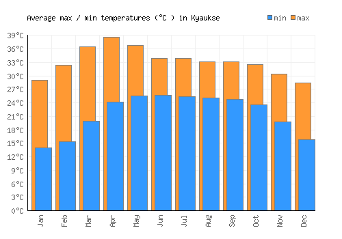Kyaukse average minimum / maximum temperatures (Celsius)