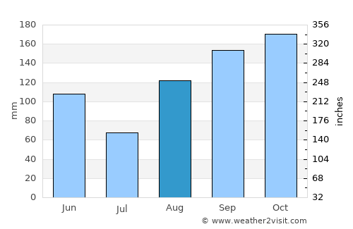 Kyaukse average rain in August