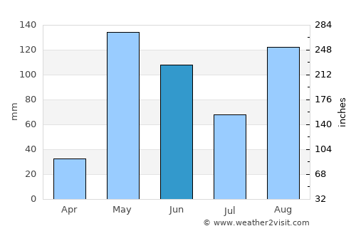 Kyaukse average rain in June