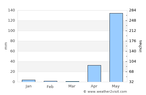 Kyaukse average rain in March