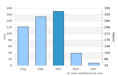 Kyaukse average rain in October