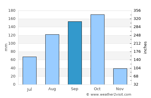 Kyaukse average rain in September