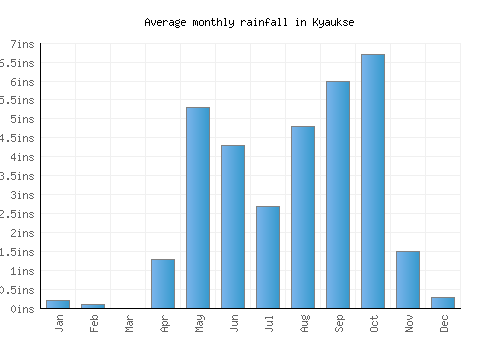 Kyaukse monthly rainfall chart (inches)