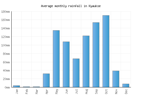 Kyaukse monthly rainfall chart (mm)