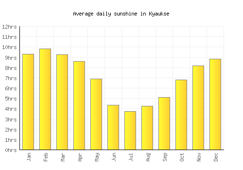 Kyaukse average daily sunshine chart