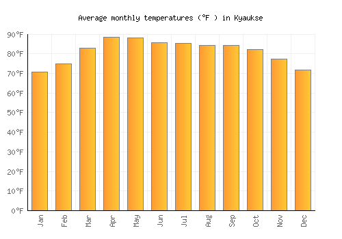 Kyaukse average temperature chart (Fahrenheit)