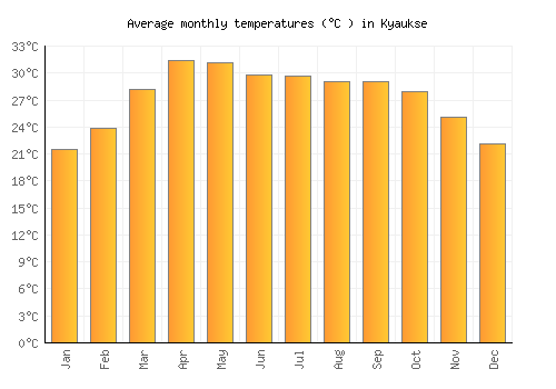 Kyaukse average temperature chart (Celsius)