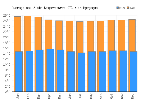 Kyegegwa average minimum / maximum temperatures (Celsius)