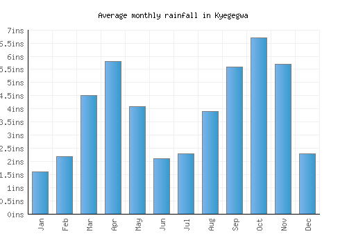 Kyegegwa monthly rainfall chart (inches)