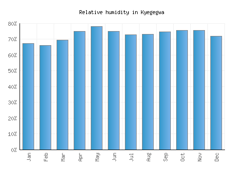 Kyegegwa relative humidity averages